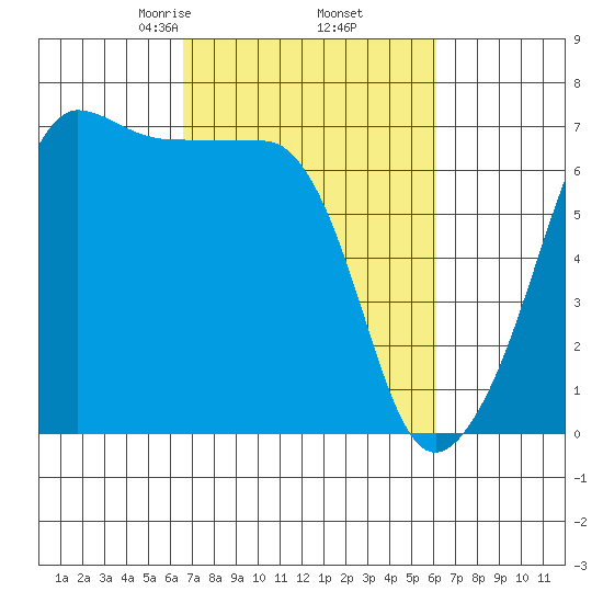 Sunset Beach tide chart for Monday, March 8, 2021