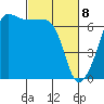 Sunset Beach tide chart for Monday, March 8, 2021