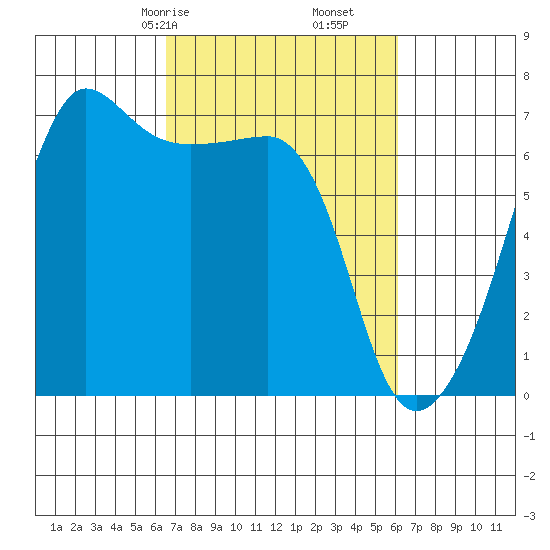 Sunset Beach tide chart for Tuesday, March 9, 2021