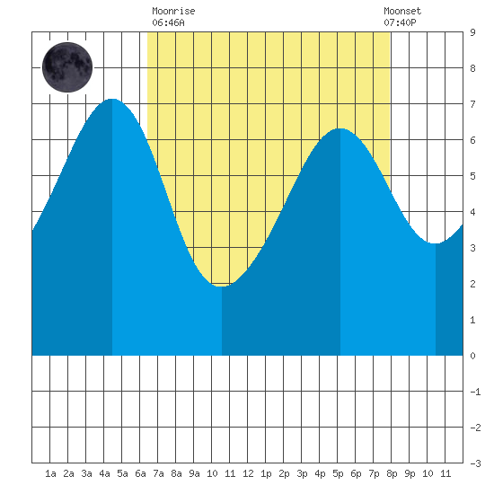Sunset Beach tide chart for Sunday, April 11, 2021