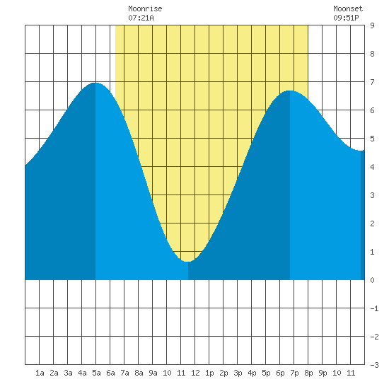 Sunset Beach tide chart for Tuesday, April 13, 2021