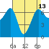 Sunset Beach tide chart for Tuesday, April 13, 2021