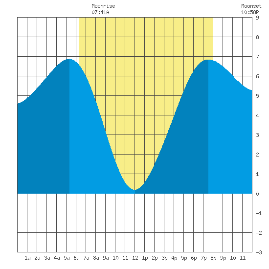 Sunset Beach tide chart for Wednesday, April 14, 2021