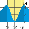 Sunset Beach tide chart for Wednesday, April 14, 2021
