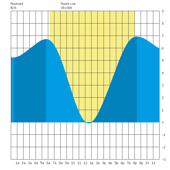 Sunset Beach tide chart for Thursday, April 15, 2021