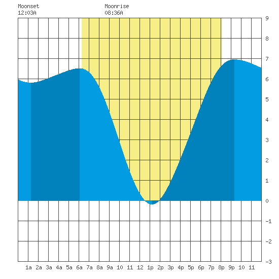 Sunset Beach tide chart for Friday, April 16, 2021