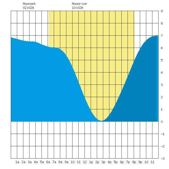 Sunset Beach tide chart for Sunday, April 18, 2021