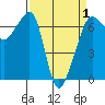 Sunset Beach tide chart for Thursday, April 1, 2021