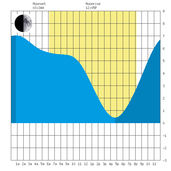 Sunset Beach tide chart for Tuesday, April 20, 2021