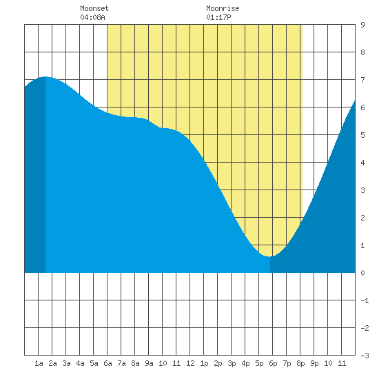 Sunset Beach tide chart for Wednesday, April 21, 2021