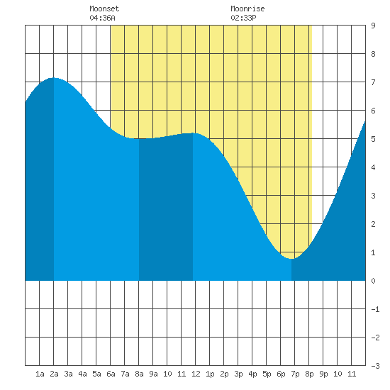 Sunset Beach tide chart for Thursday, April 22, 2021
