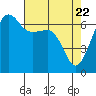 Sunset Beach tide chart for Thursday, April 22, 2021