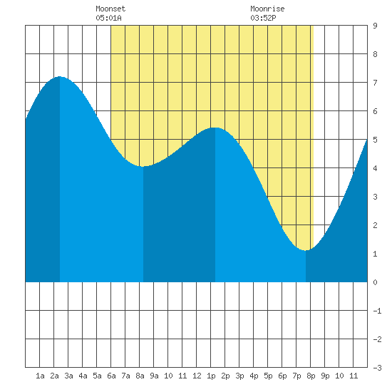 Sunset Beach tide chart for Friday, April 23, 2021