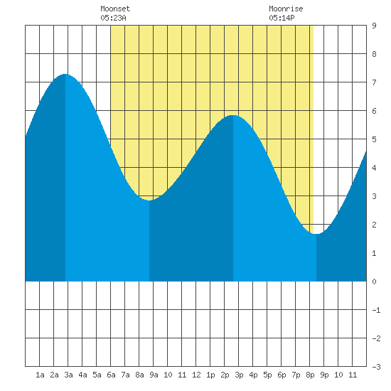 Sunset Beach tide chart for Saturday, April 24, 2021