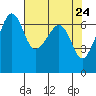 Sunset Beach tide chart for Saturday, April 24, 2021