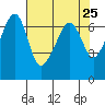 Sunset Beach tide chart for Sunday, April 25, 2021