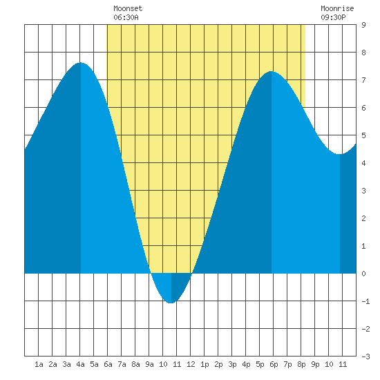 Sunset Beach tide chart for Tuesday, April 27, 2021