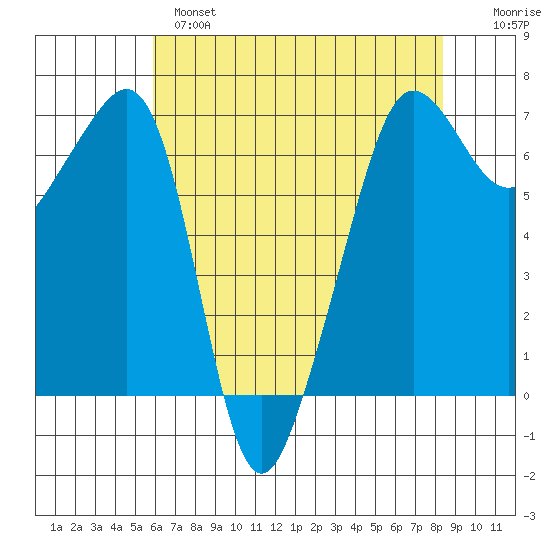Sunset Beach tide chart for Wednesday, April 28, 2021