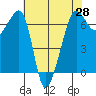Sunset Beach tide chart for Wednesday, April 28, 2021