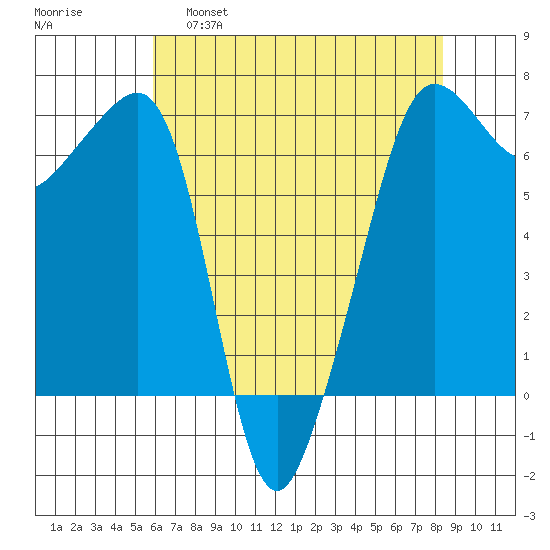 Sunset Beach tide chart for Thursday, April 29, 2021