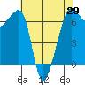 Sunset Beach tide chart for Thursday, April 29, 2021