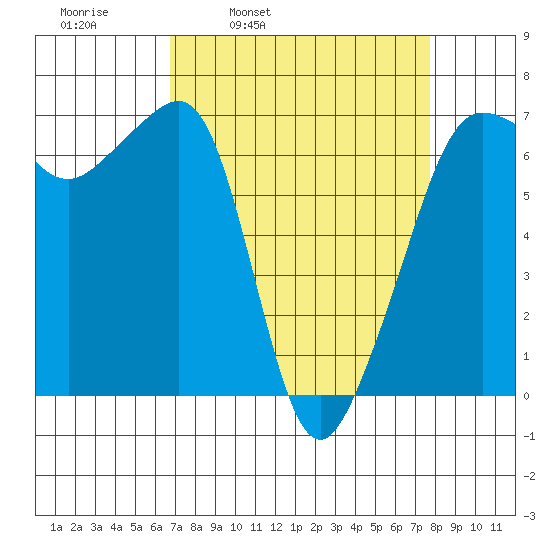 Sunset Beach tide chart for Friday, April 2, 2021