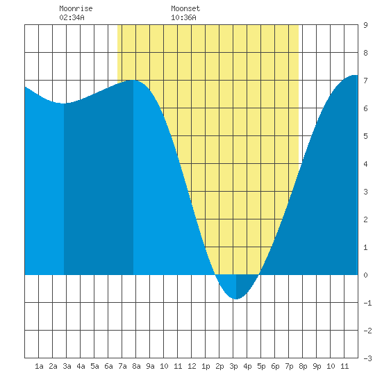 Sunset Beach tide chart for Saturday, April 3, 2021