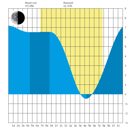 Sunset Beach tide chart for Sunday, April 4, 2021