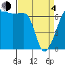 Sunset Beach tide chart for Sunday, April 4, 2021