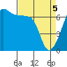 Sunset Beach tide chart for Monday, April 5, 2021