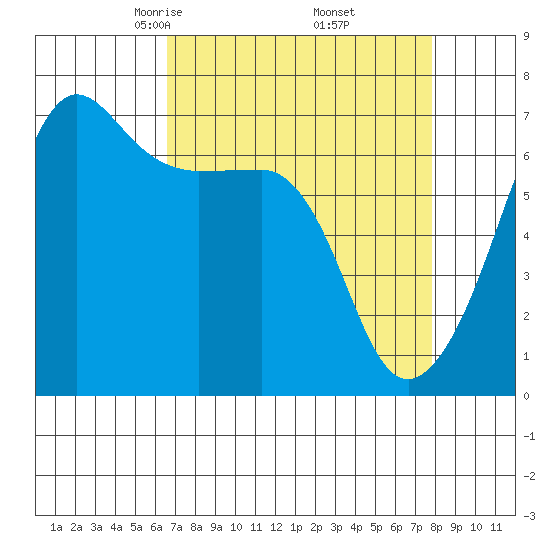 Sunset Beach tide chart for Tuesday, April 6, 2021