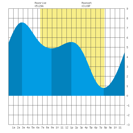 Sunset Beach tide chart for Wednesday, April 7, 2021
