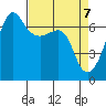 Sunset Beach tide chart for Wednesday, April 7, 2021