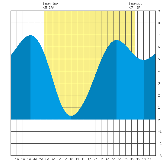 Sunset Beach tide chart for Monday, May 10, 2021