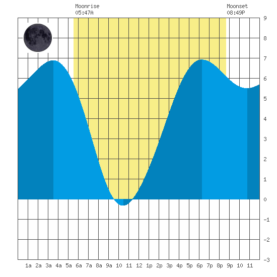 Sunset Beach tide chart for Tuesday, May 11, 2021