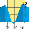 Sunset Beach tide chart for Wednesday, May 12, 2021