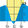 Sunset Beach tide chart for Thursday, May 13, 2021