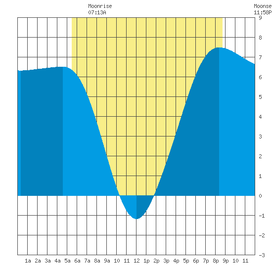 Sunset Beach tide chart for Friday, May 14, 2021