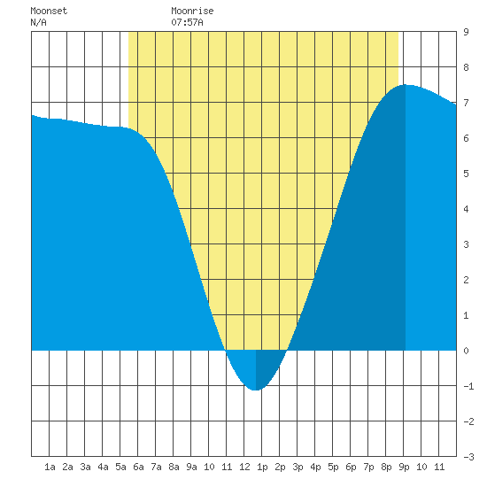 Sunset Beach tide chart for Saturday, May 15, 2021