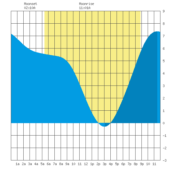 Sunset Beach tide chart for Tuesday, May 18, 2021