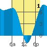 Sunset Beach tide chart for Saturday, May 1, 2021