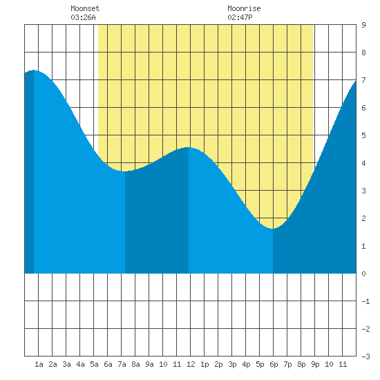 Sunset Beach tide chart for Friday, May 21, 2021