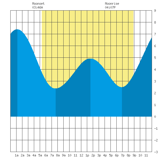 Sunset Beach tide chart for Saturday, May 22, 2021