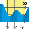 Sunset Beach tide chart for Saturday, May 22, 2021