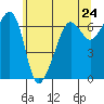 Sunset Beach tide chart for Monday, May 24, 2021
