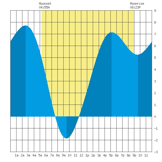 Sunset Beach tide chart for Tuesday, May 25, 2021