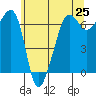 Sunset Beach tide chart for Tuesday, May 25, 2021