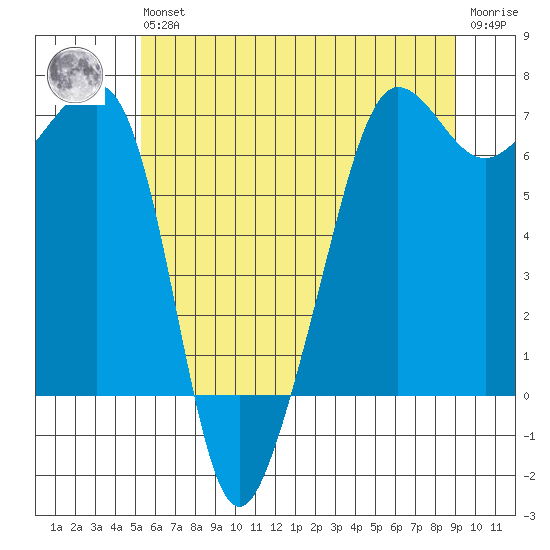 Sunset Beach tide chart for Wednesday, May 26, 2021
