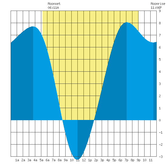 Sunset Beach tide chart for Thursday, May 27, 2021