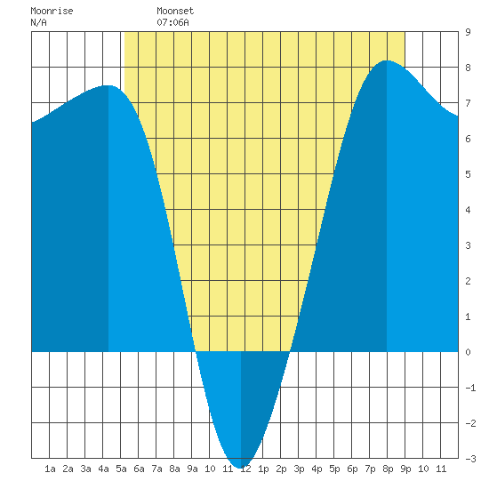 Sunset Beach tide chart for Friday, May 28, 2021